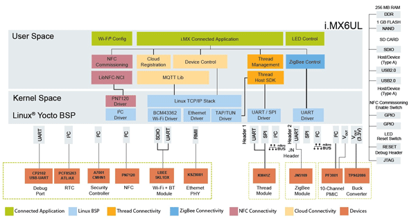 IoT Edge Device Block Diagram