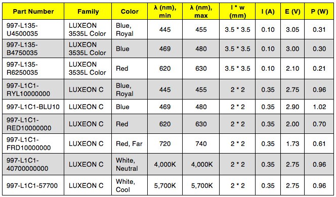 Lumileds Color LEDs – Horticulture: LUXEON 3535L Color and LUXEON C