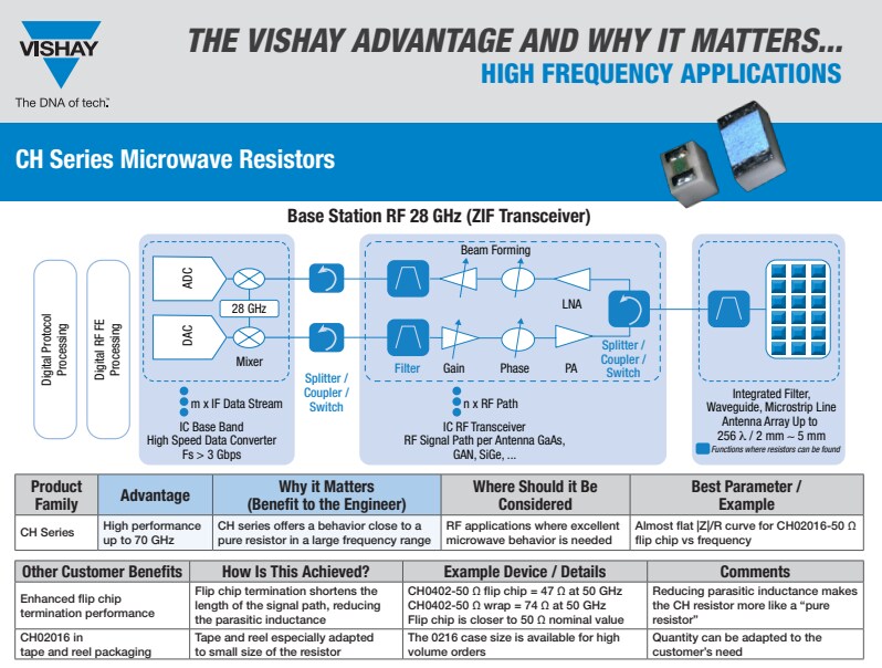 Vishay / Sfernice CH Series Thin Film Microwave Resistors