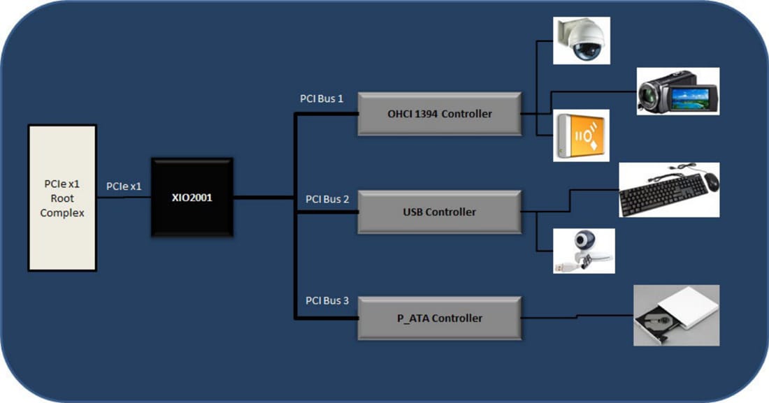 Block Diagram - Texas Instruments XIO2001 PCIe to PCI Bus Translation Bridge