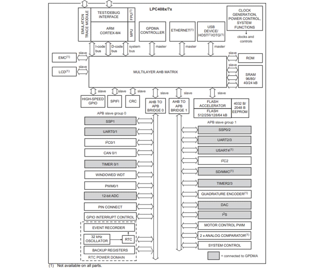 Block Diagram - NXP Semiconductors LPC4078 & LPC4088 32-Bit Microcontrollers