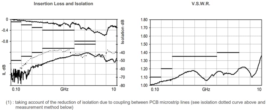 Radiall R596 SLIM-LINE SMT Power Micro-SPDT Switches