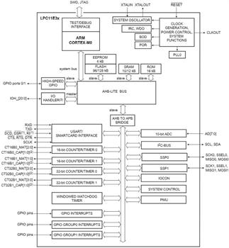 Block Diagram - NXP Semiconductors LPC11E37x & LPC11U37x 32-bit Microcontrollers