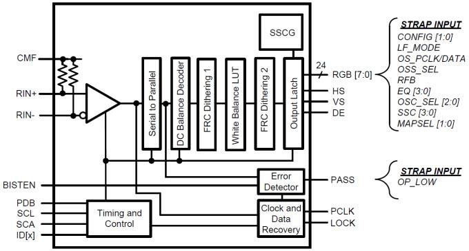 Block Diagram - Texas Instruments DS90UR916Q-Q1 FPD-Link II Deserializer