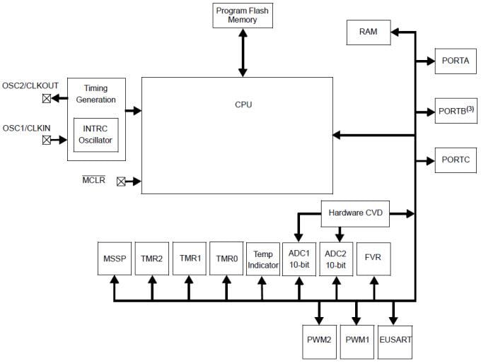 Microchip Technology PIC16LF1554/1559 8-Bit Microcontrollers