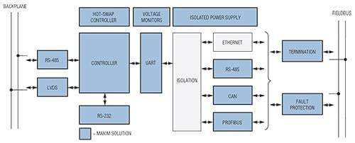 Analog Devices / Maxim Integrated Control and Automation Solutions - PLCs