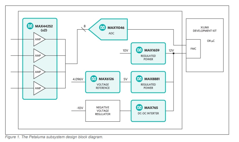 Block Diagram - Analog Devices / Maxim Integrated MAXREFDES30 Petaluma Reference Design