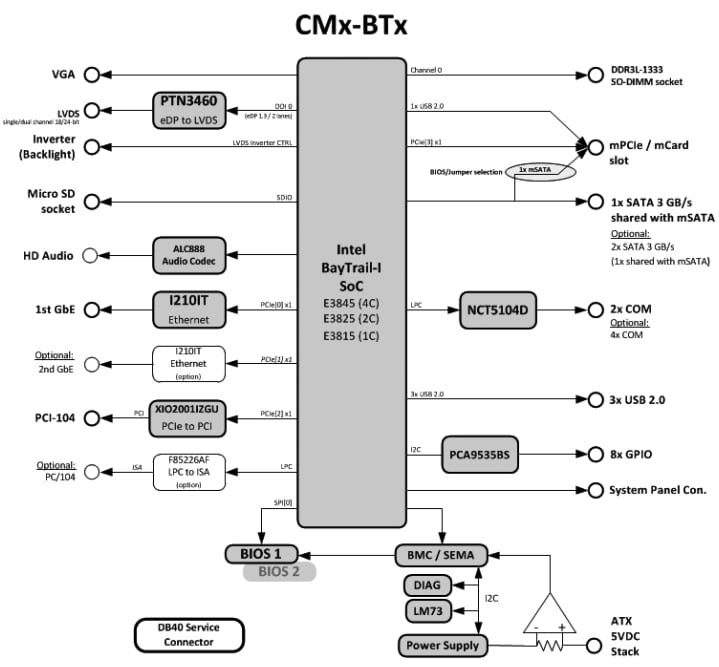 Block Diagram - ADLINK Technology CM1-BT1 PC/104 SBCs