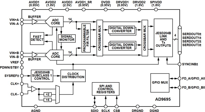 Block Diagram - Analog Devices Inc. AD969x 14-Bit ADCs