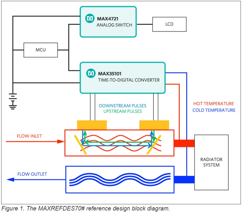 Analog Devices / Maxim Integrated MAXREFDES70 Heat & Flow Meter