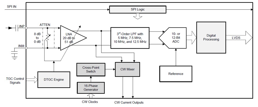 Block Diagram - Texas Instruments AFE5832 32-Ch Ultrasound Analog Front End