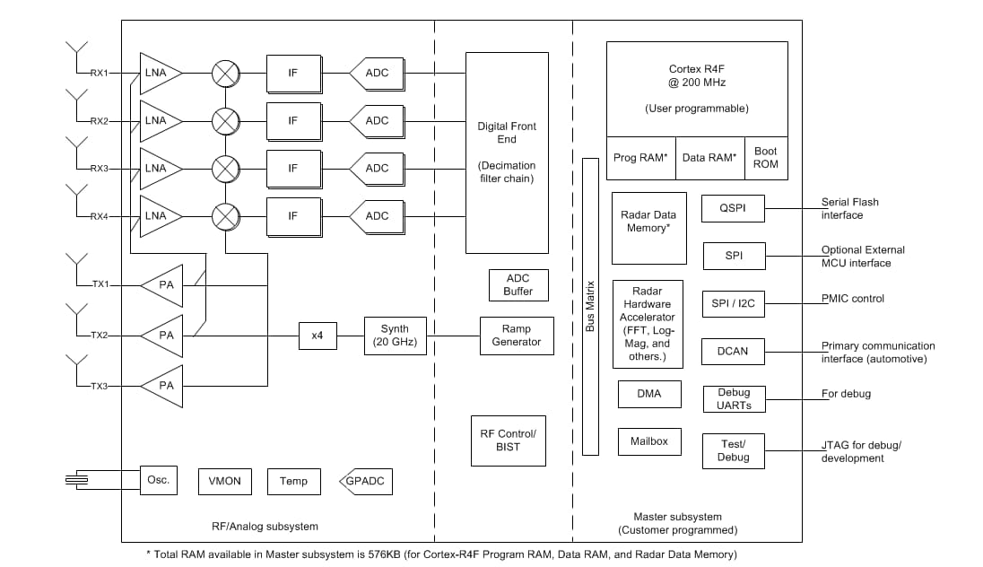 Block Diagram - Texas Instruments AWR1443 76GHz to 81GHz Automotive Radar Sensor