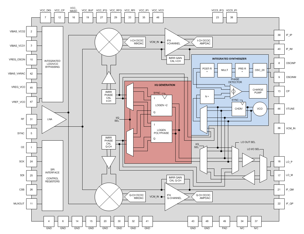 Block Diagram - Texas Instruments LMX8410L High-Performance Mixers