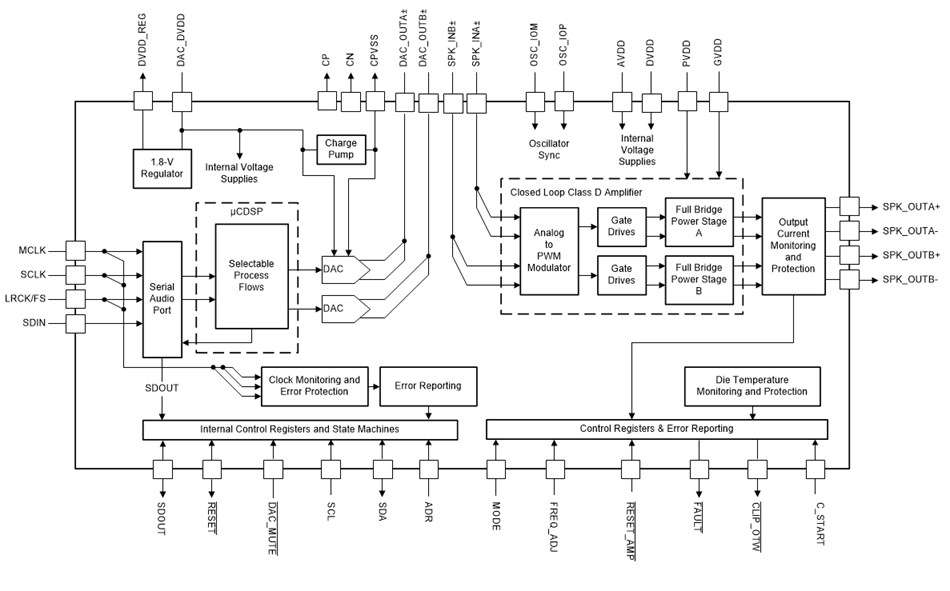 Block Diagram - Texas Instruments TAS3251 Ultra-HD Digital-Input Class-D Amplifiers