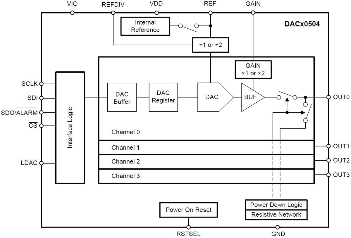 Block Diagram - Texas Instruments DACx0504 Voltage-Output DACs