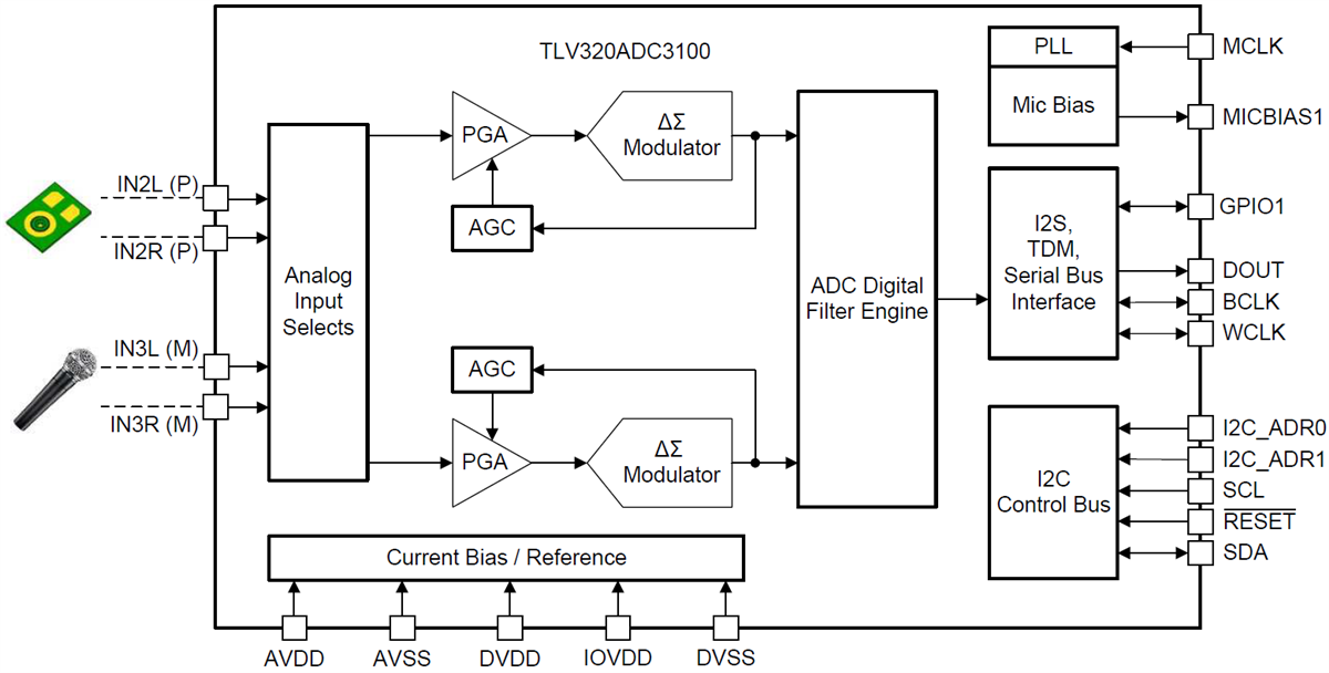 Block Diagram - Texas Instruments TLV320ADC3100 Stereo Analog-to-Digital Converter