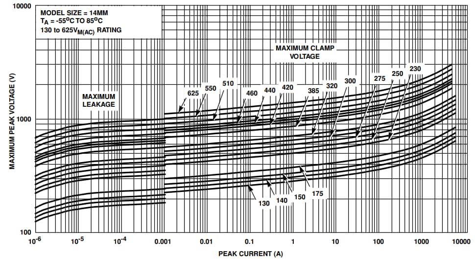 Chart - Littelfuse UltraMOV 14mm Varistors