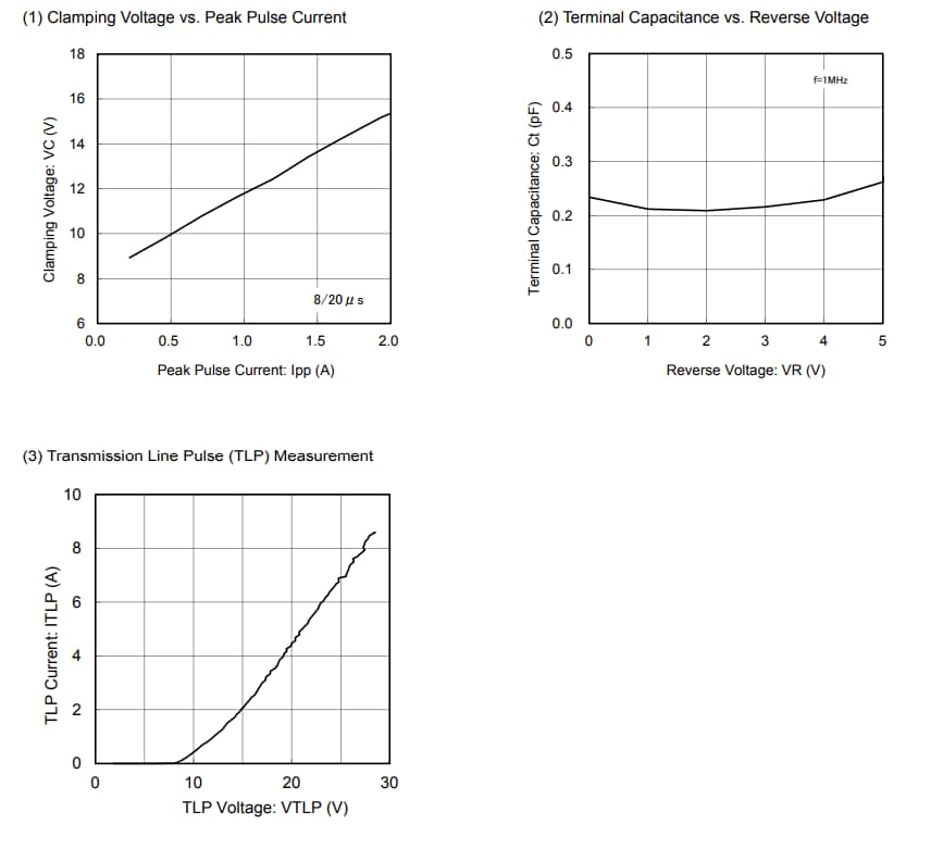 Performance Graph - Torex Semiconductor XBP06V0U25R-G Low Capacitance TVS Diode