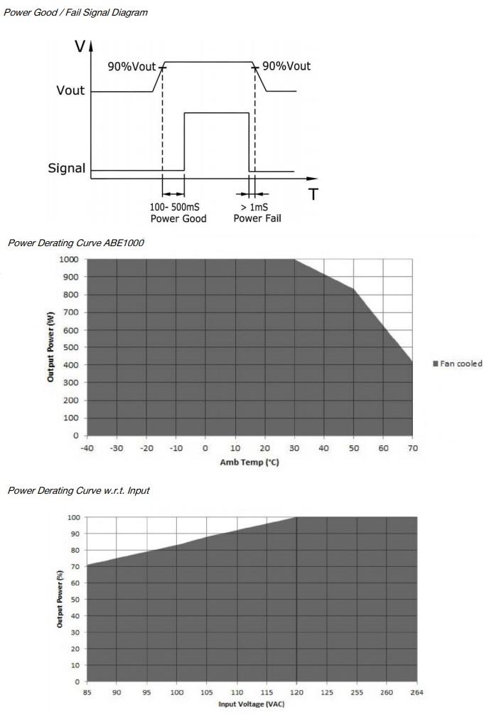 Performance Graph - Bel Power Solutions ABE1000 Series AC-DC Power Supplies