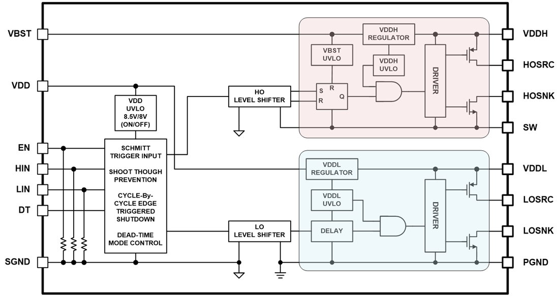 Block Diagram - onsemi NCP51820 High-Speed 650V GaN HB Driver