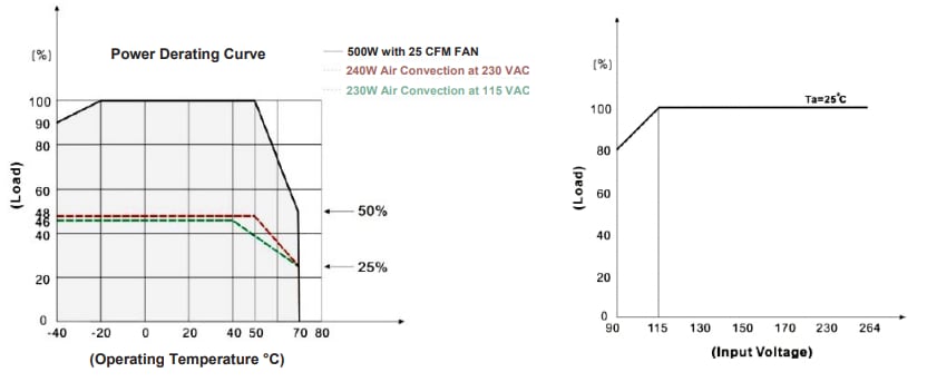 Performance Graph - Power Partners PDAM500 Power Supplies