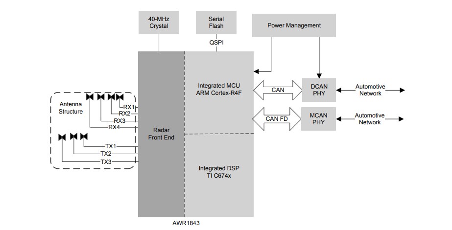 Application Circuit Diagram - Texas Instruments AWR1843 mmWave Automotive Radar Sensor