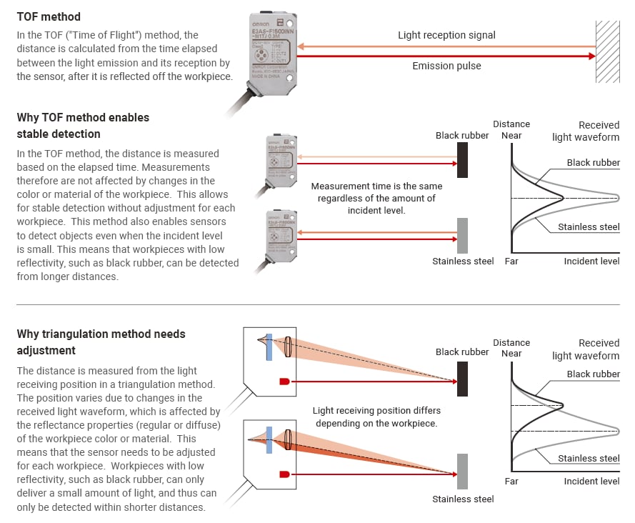 Chart - Omron Industrial Automation E3AS Time of Flight (TOF) Photoelectric Sensors
