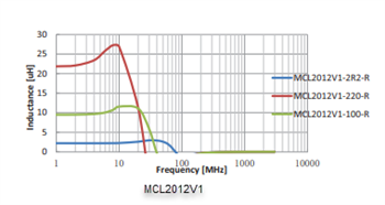Performance Graph - Eaton Electronics MCL Multilayer Chip Inductors