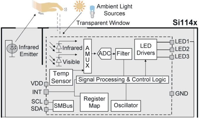 Silicon Labs Si1142/43 Proximity/Ambient Light Sensor ICs