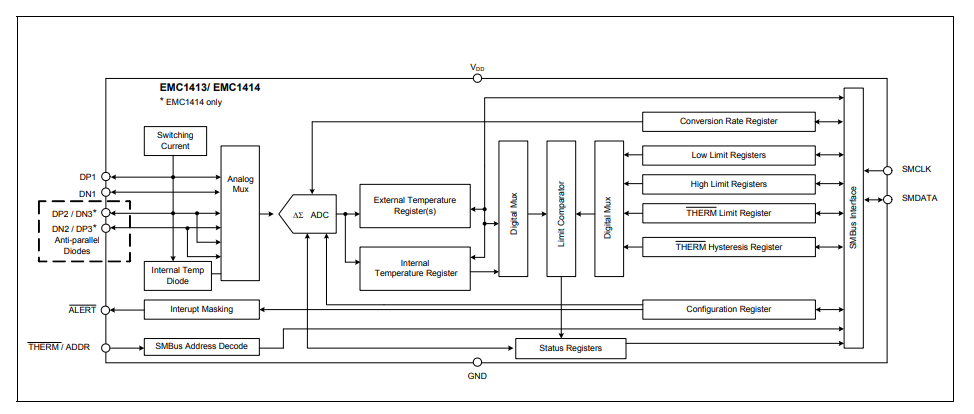 Block Diagram - Microchip Technology EMC1414 Multichannel Temperature Sensors