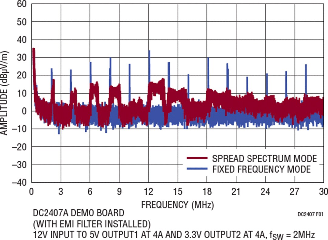 Performance Graph - Analog Devices Inc. DC2407A Demo Circuit for LT8650S