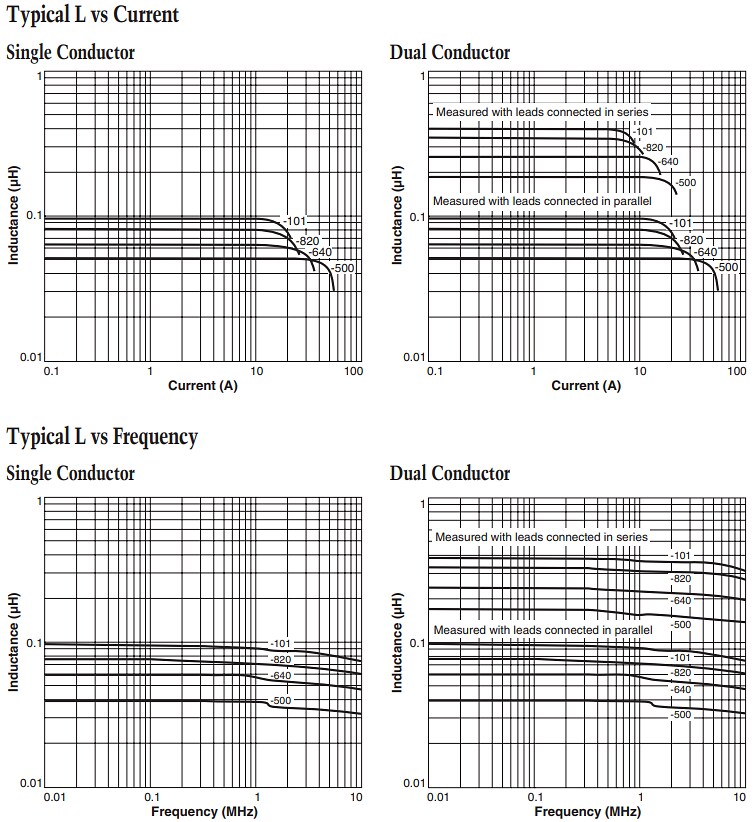 Performance Graph - Coilcraft AEC-Q200 SLC7530 Shielded Power Inductors