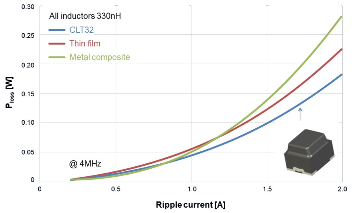 Performance Graph - EPCOS / TDK CLT32 Automotive-Grade Power Inductors