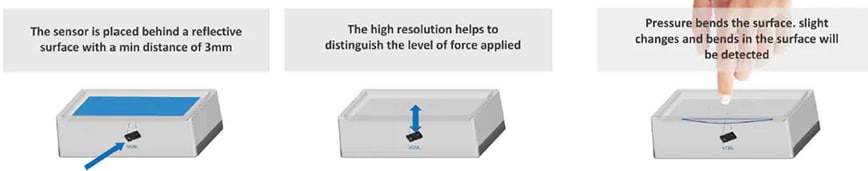 Infographic - Vishay Semiconductors VCNL3030X01 Proximity Sensors for Force Sensing