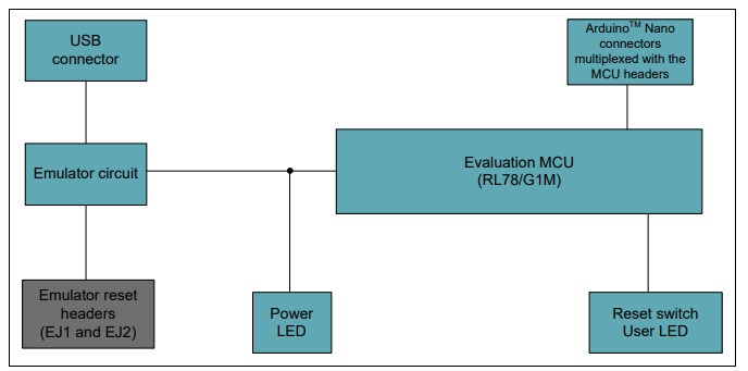 Block Diagram - Renesas Electronics RL78/G1x Fast Prototyping Boards