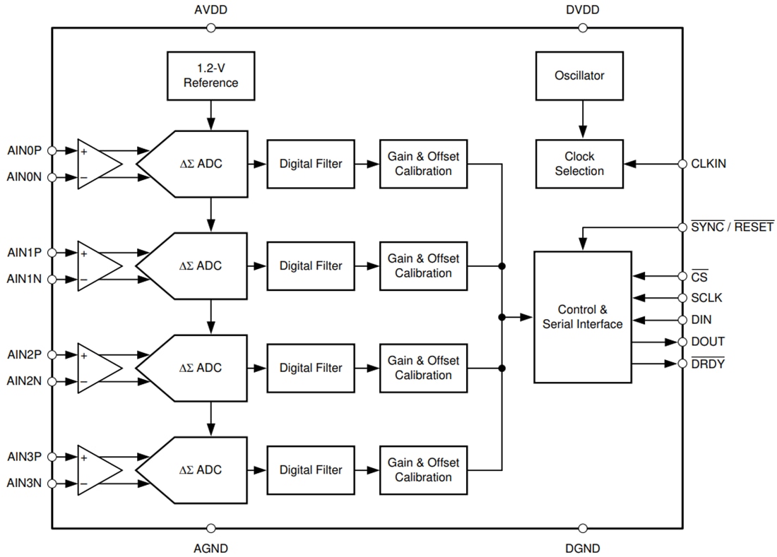 Block Diagram - Texas Instruments ADS131B04-Q1 Delta-Sigma ADC
