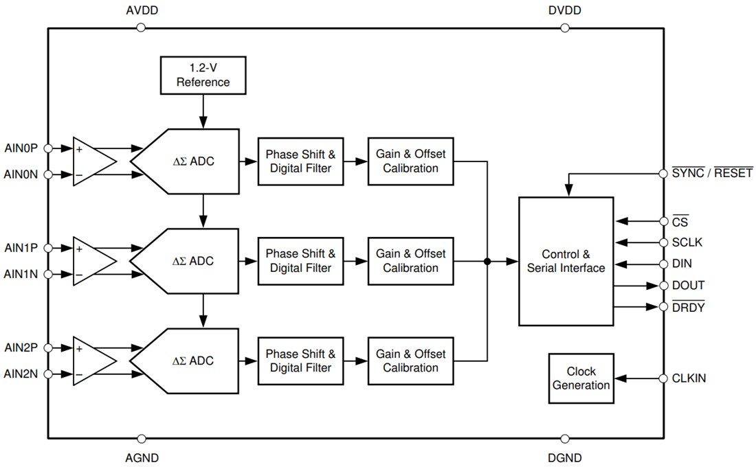Block Diagram - Texas Instruments ADS131M03/AMC131M03-Q1 Delta-Sigma ADC