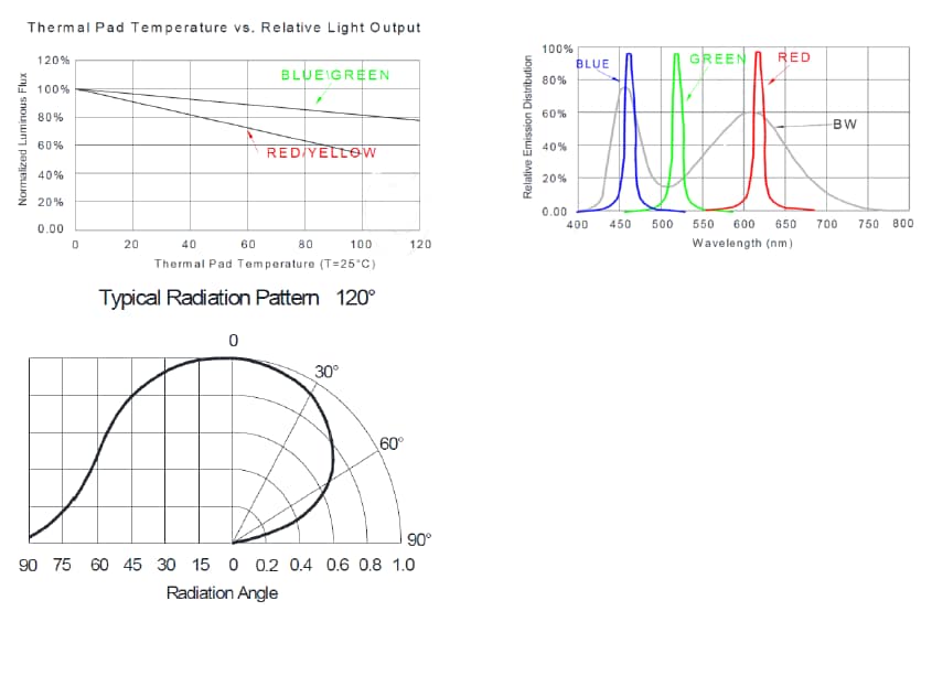 Performance Graph - Inolux IN-PI4818QAS5R5G5BPW RGBW LED with Integrated IC