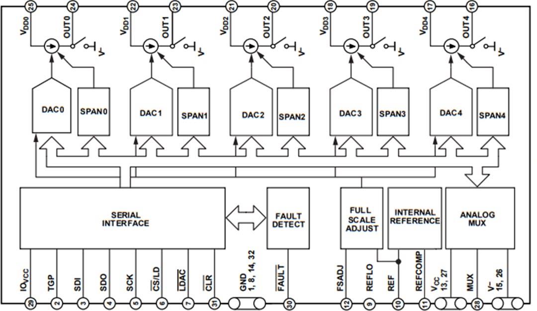 Block Diagram - Analog Devices Inc. LTC2672 12- & 16-Bit Digital-to-Analog Converters