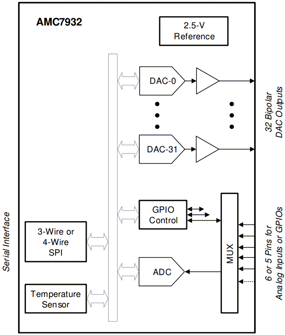 Schematic - Texas Instruments AMC7932 12-Bit Analog Monitor & Controller