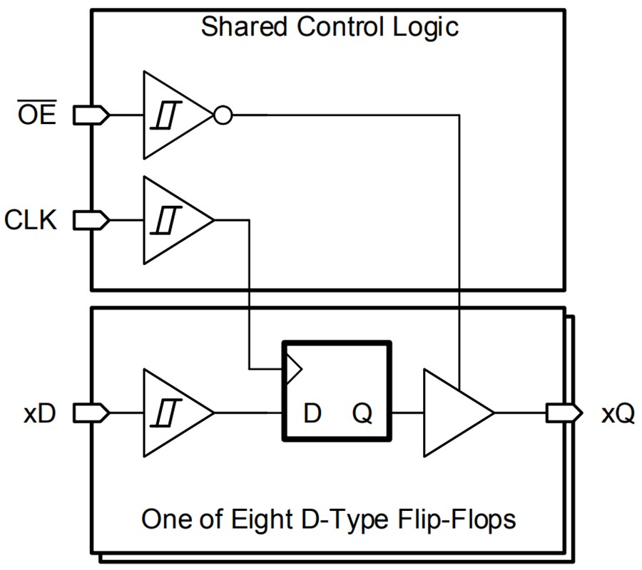 Block Diagram - Texas Instruments SN74HCS574/SN74HCS574-Q1 Octal D-Type Flip-Flops