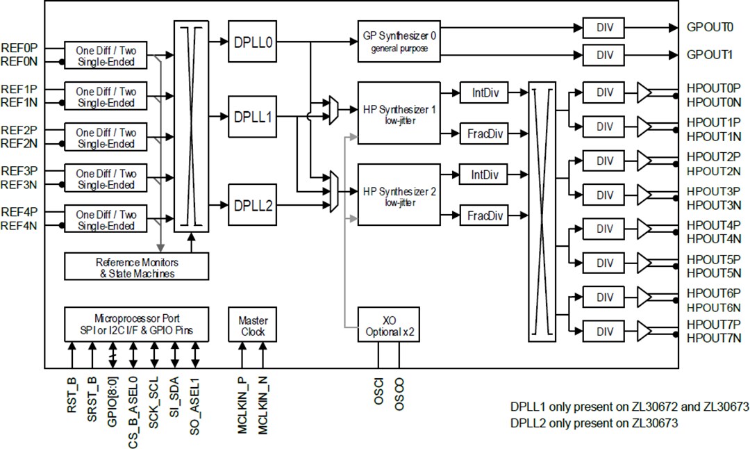 Block Diagram - Microchip Technology ZL30671LFG7 System Synchronizer