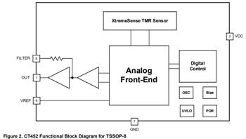 Block Diagram - Allegro MicroSystems CT452 1MHz Bandwidth Contactless Current Sensor