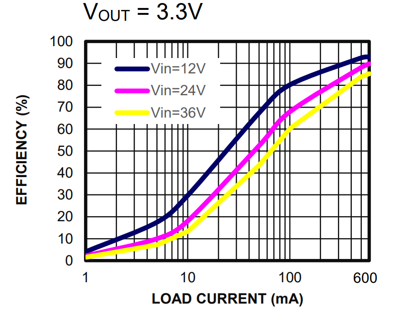 Performance Graph - Monolithic Power Systems (MPS) MPQ4418A Synchronous Step-Down Converter
