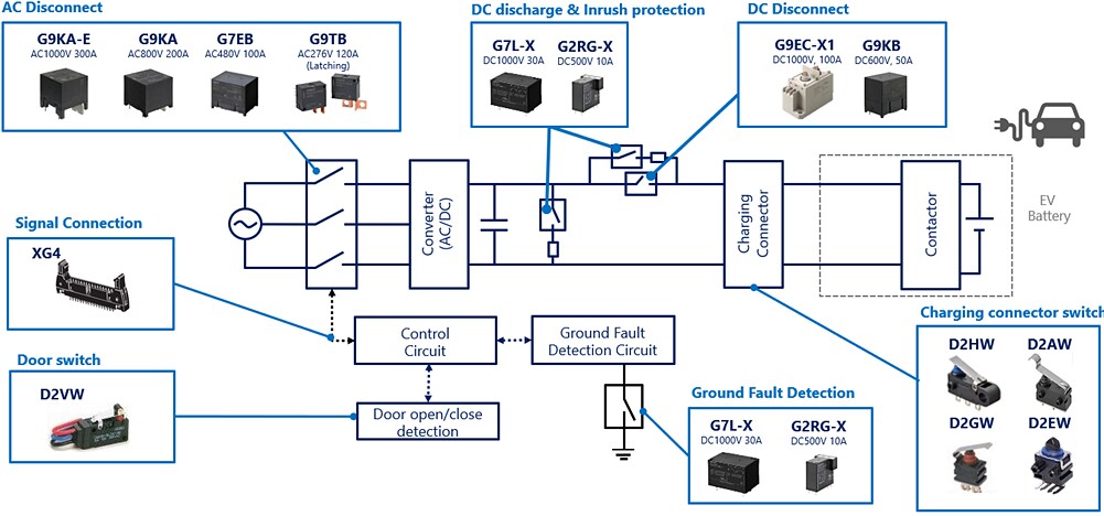 Block Diagram - Omron Electronics EV DC Fast Charging Solutions