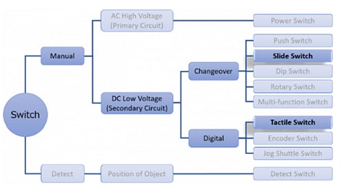 Chart - Mitsumi Small Waterproof Tactile Switches