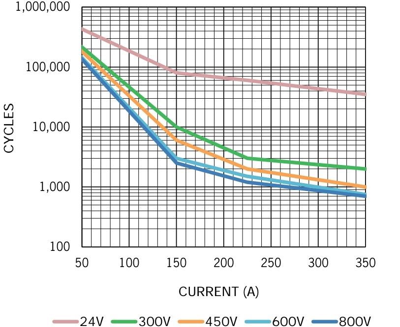 Performance Graph - Gigavac GV200 Series EPIC® Hermetic Sealed DC Contactors