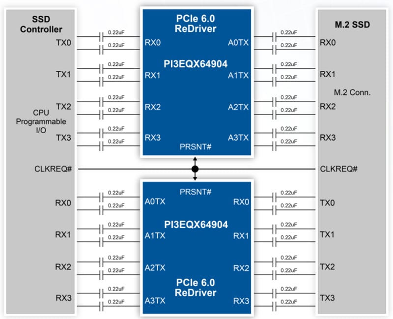 Application Circuit Diagram - Diodes Incorporated PI3EQX64904 64GT/s PAM4 4-Channel ReDriver™