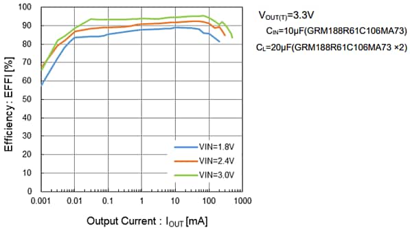 Performance Graph - Torex Semiconductor XCL108 Inductor Built-in Step-Up DC/DC Converters