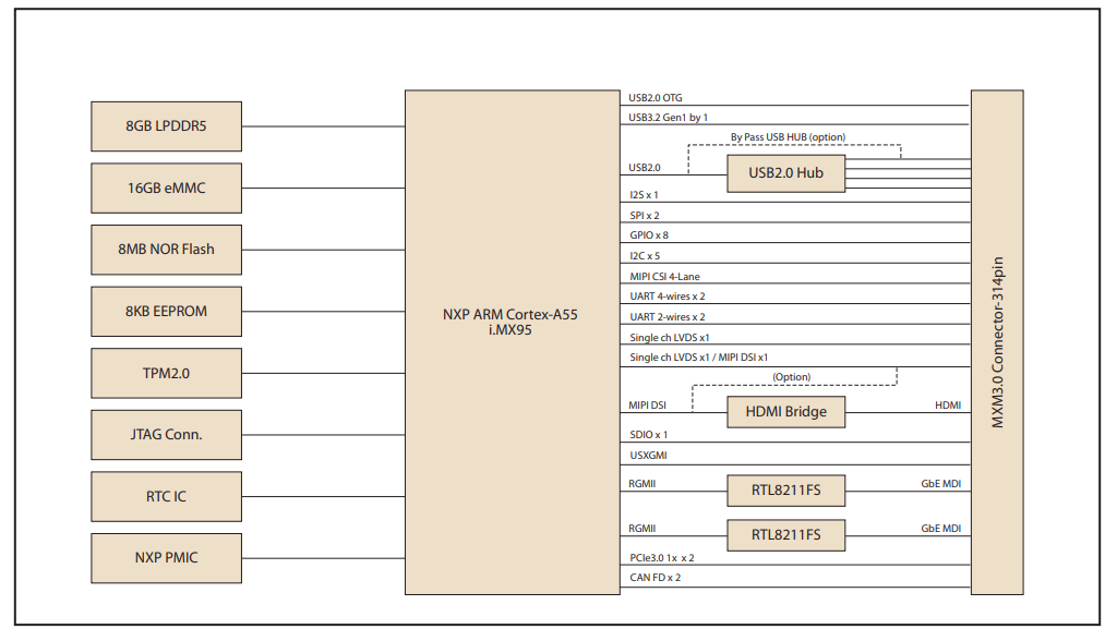 Block Diagram - Advantech AOM-5521 AI-on-Module Nano